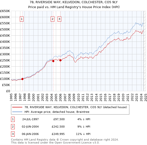 78, RIVERSIDE WAY, KELVEDON, COLCHESTER, CO5 9LY: Price paid vs HM Land Registry's House Price Index