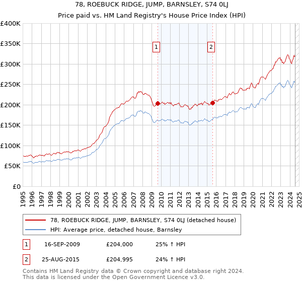 78, ROEBUCK RIDGE, JUMP, BARNSLEY, S74 0LJ: Price paid vs HM Land Registry's House Price Index