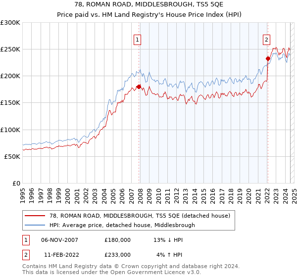 78, ROMAN ROAD, MIDDLESBROUGH, TS5 5QE: Price paid vs HM Land Registry's House Price Index