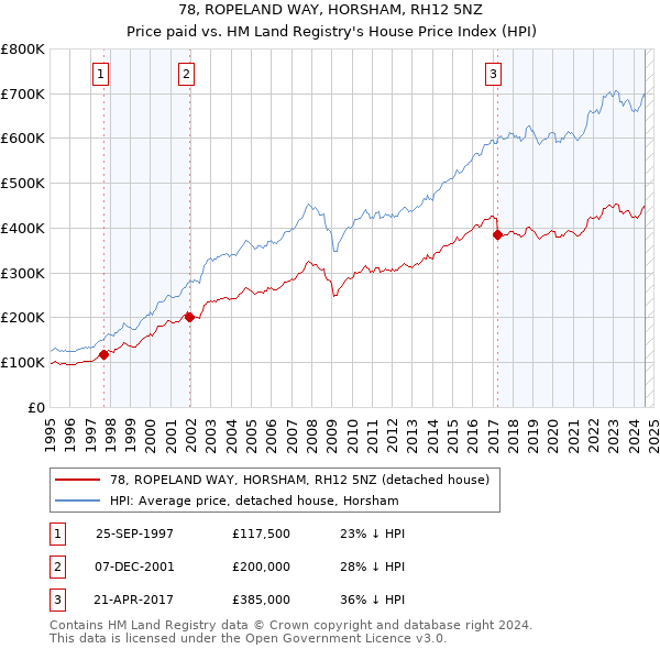 78, ROPELAND WAY, HORSHAM, RH12 5NZ: Price paid vs HM Land Registry's House Price Index