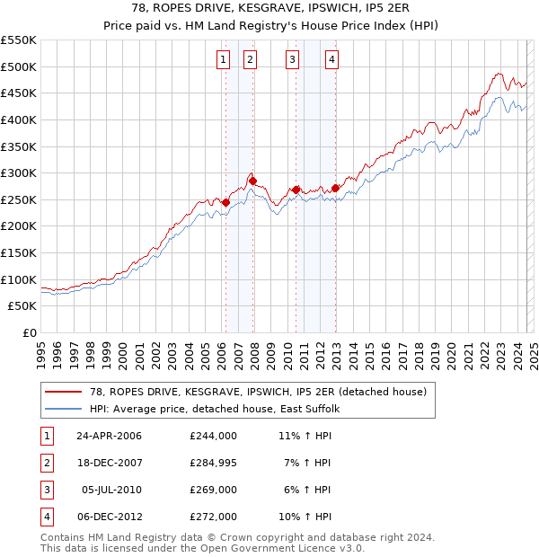 78, ROPES DRIVE, KESGRAVE, IPSWICH, IP5 2ER: Price paid vs HM Land Registry's House Price Index