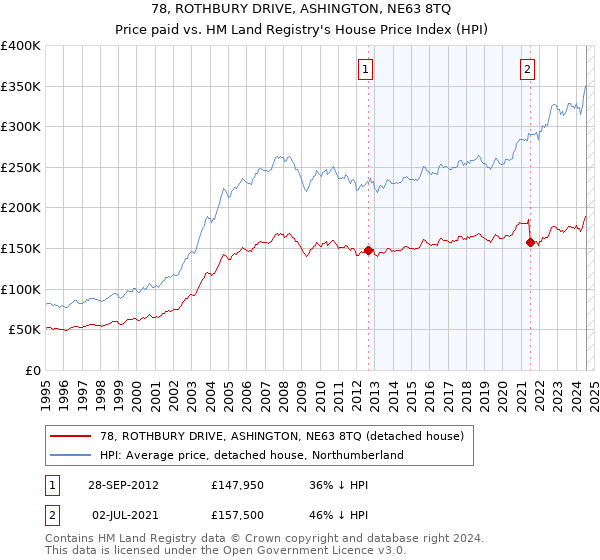 78, ROTHBURY DRIVE, ASHINGTON, NE63 8TQ: Price paid vs HM Land Registry's House Price Index