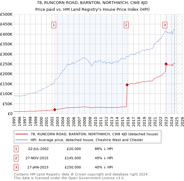 78, RUNCORN ROAD, BARNTON, NORTHWICH, CW8 4JD: Price paid vs HM Land Registry's House Price Index