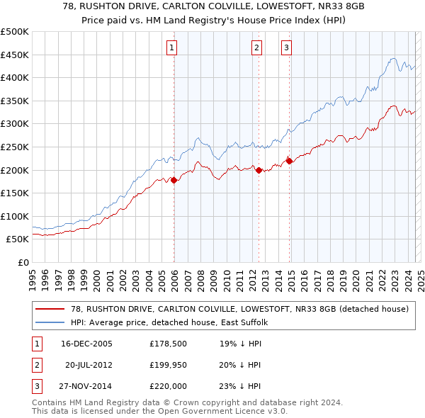 78, RUSHTON DRIVE, CARLTON COLVILLE, LOWESTOFT, NR33 8GB: Price paid vs HM Land Registry's House Price Index