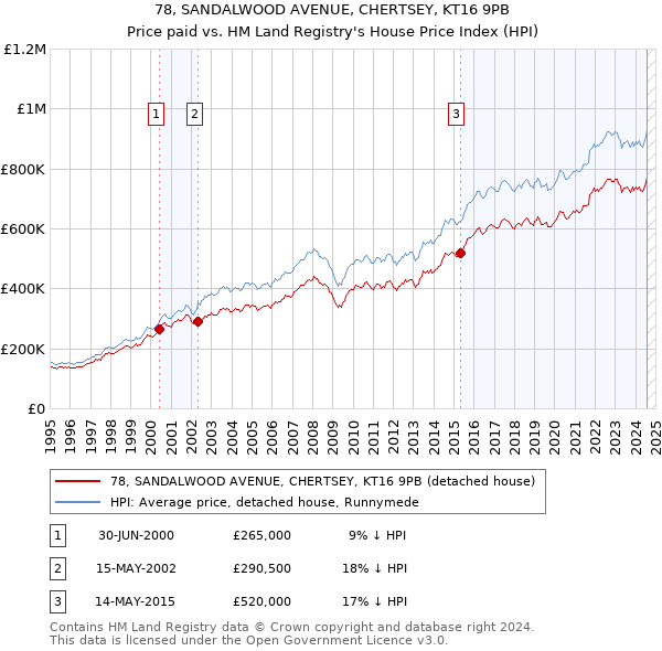 78, SANDALWOOD AVENUE, CHERTSEY, KT16 9PB: Price paid vs HM Land Registry's House Price Index