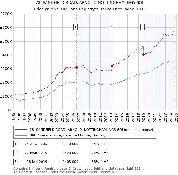 78, SANDFIELD ROAD, ARNOLD, NOTTINGHAM, NG5 6QJ: Price paid vs HM Land Registry's House Price Index