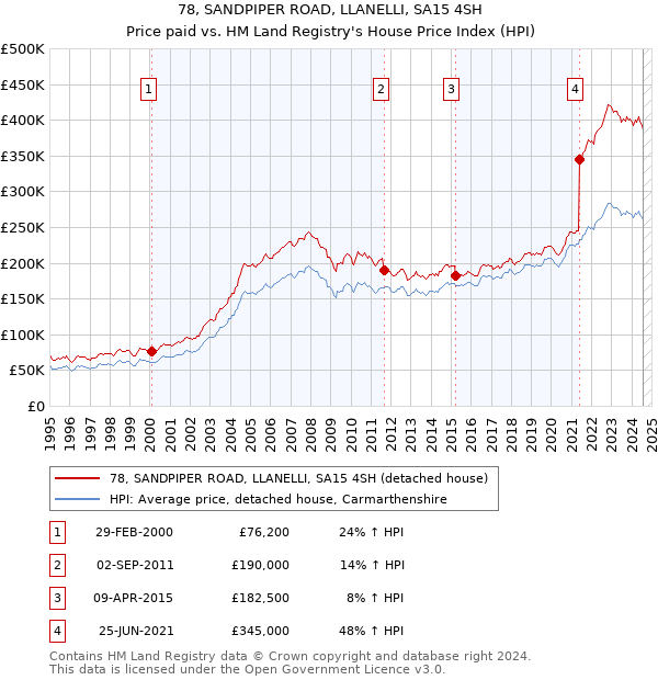 78, SANDPIPER ROAD, LLANELLI, SA15 4SH: Price paid vs HM Land Registry's House Price Index