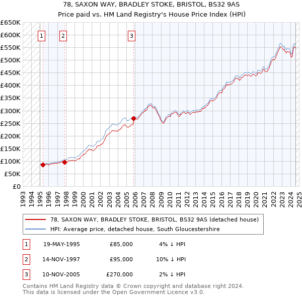 78, SAXON WAY, BRADLEY STOKE, BRISTOL, BS32 9AS: Price paid vs HM Land Registry's House Price Index