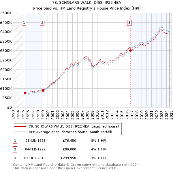 78, SCHOLARS WALK, DISS, IP22 4EA: Price paid vs HM Land Registry's House Price Index