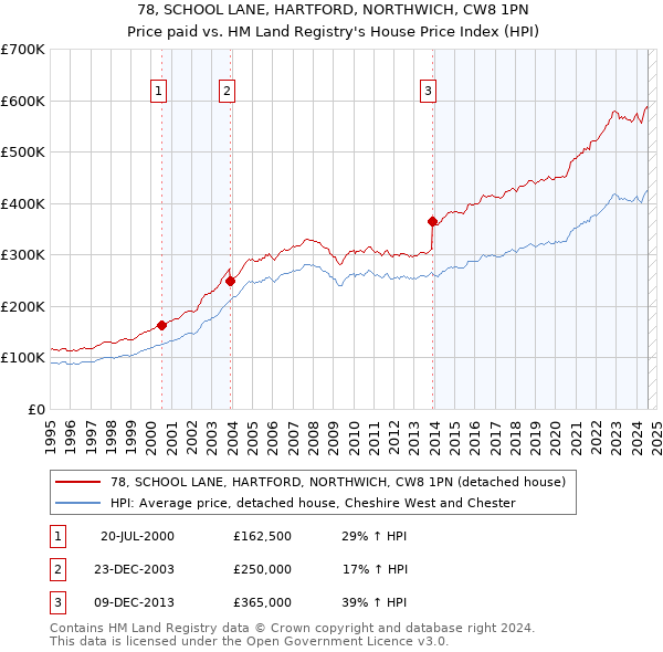 78, SCHOOL LANE, HARTFORD, NORTHWICH, CW8 1PN: Price paid vs HM Land Registry's House Price Index