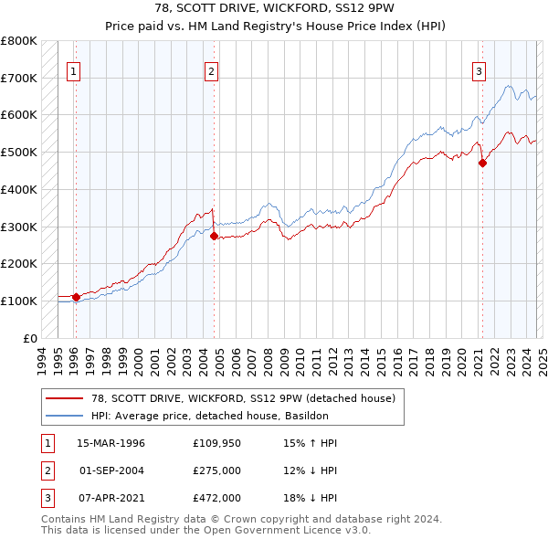 78, SCOTT DRIVE, WICKFORD, SS12 9PW: Price paid vs HM Land Registry's House Price Index