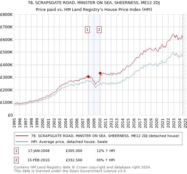 78, SCRAPSGATE ROAD, MINSTER ON SEA, SHEERNESS, ME12 2DJ: Price paid vs HM Land Registry's House Price Index