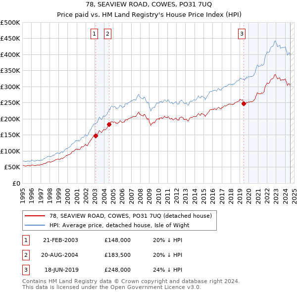 78, SEAVIEW ROAD, COWES, PO31 7UQ: Price paid vs HM Land Registry's House Price Index