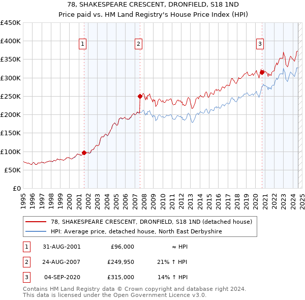 78, SHAKESPEARE CRESCENT, DRONFIELD, S18 1ND: Price paid vs HM Land Registry's House Price Index