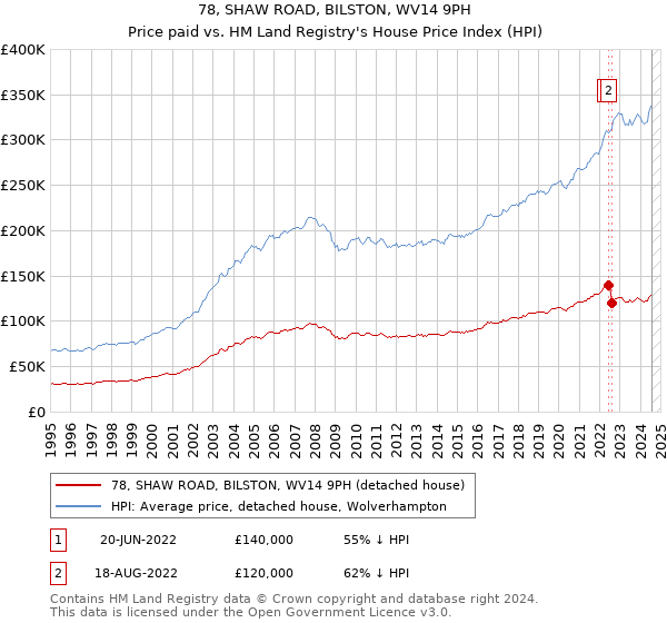 78, SHAW ROAD, BILSTON, WV14 9PH: Price paid vs HM Land Registry's House Price Index