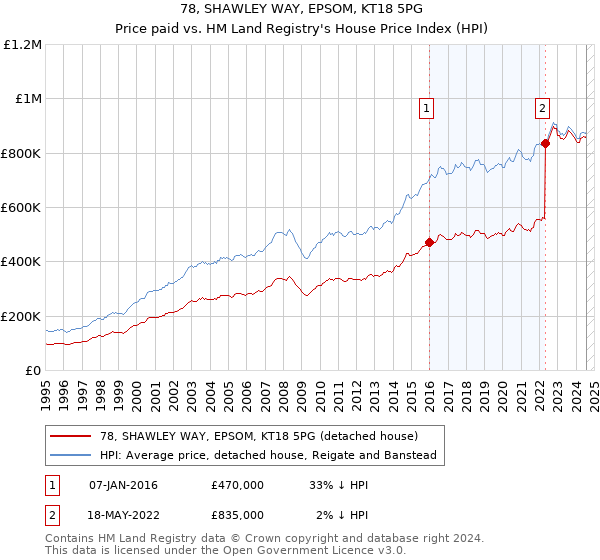 78, SHAWLEY WAY, EPSOM, KT18 5PG: Price paid vs HM Land Registry's House Price Index