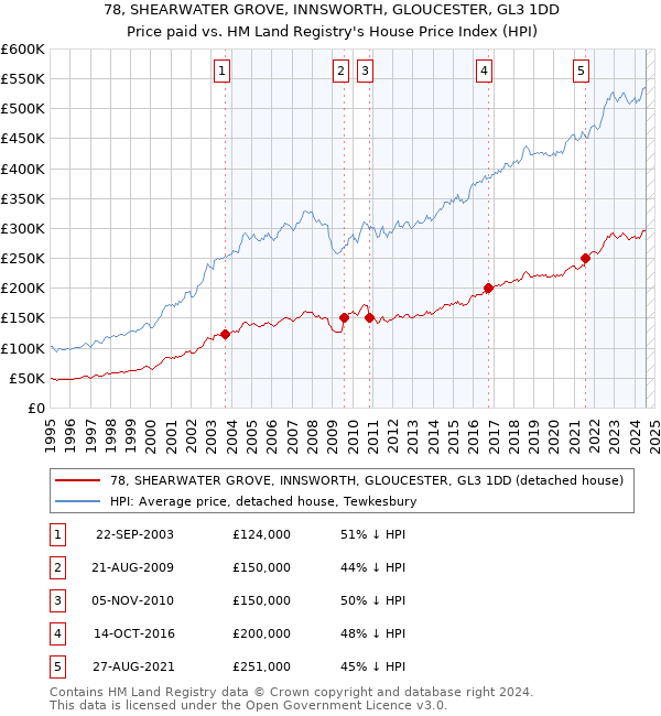 78, SHEARWATER GROVE, INNSWORTH, GLOUCESTER, GL3 1DD: Price paid vs HM Land Registry's House Price Index