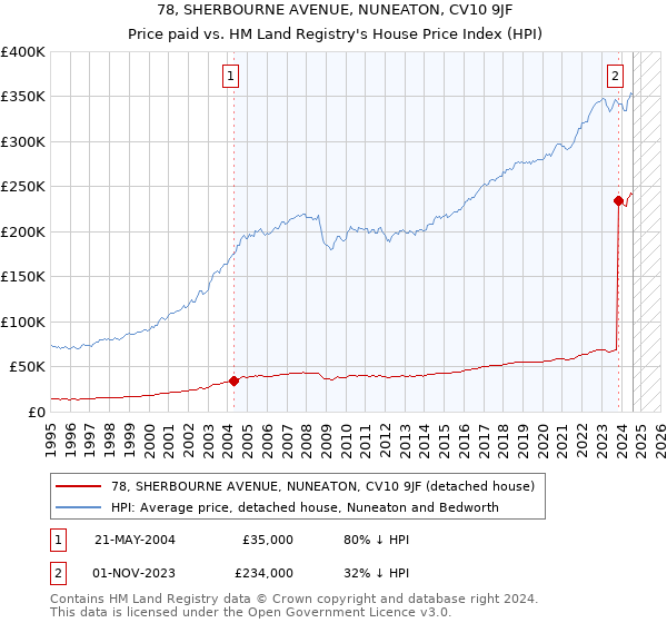 78, SHERBOURNE AVENUE, NUNEATON, CV10 9JF: Price paid vs HM Land Registry's House Price Index