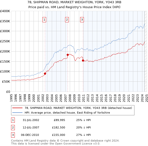 78, SHIPMAN ROAD, MARKET WEIGHTON, YORK, YO43 3RB: Price paid vs HM Land Registry's House Price Index