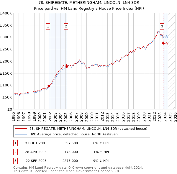 78, SHIREGATE, METHERINGHAM, LINCOLN, LN4 3DR: Price paid vs HM Land Registry's House Price Index