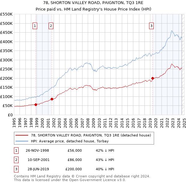 78, SHORTON VALLEY ROAD, PAIGNTON, TQ3 1RE: Price paid vs HM Land Registry's House Price Index