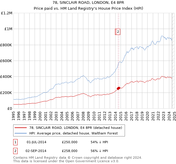 78, SINCLAIR ROAD, LONDON, E4 8PR: Price paid vs HM Land Registry's House Price Index