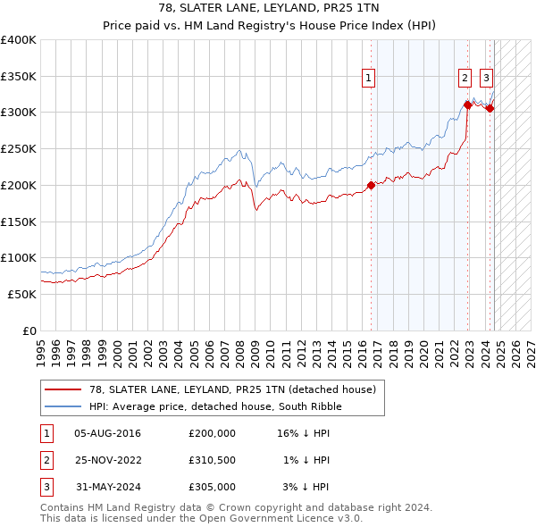 78, SLATER LANE, LEYLAND, PR25 1TN: Price paid vs HM Land Registry's House Price Index