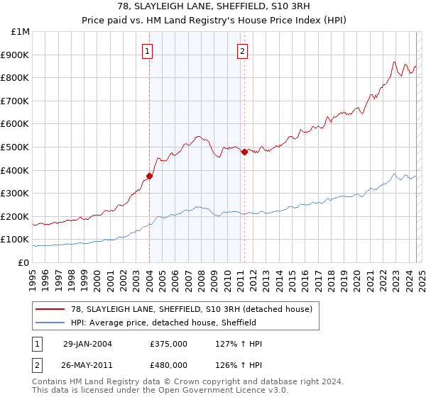 78, SLAYLEIGH LANE, SHEFFIELD, S10 3RH: Price paid vs HM Land Registry's House Price Index