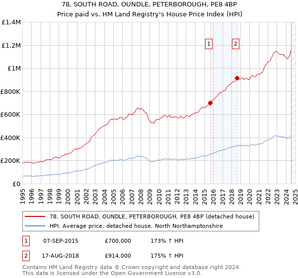 78, SOUTH ROAD, OUNDLE, PETERBOROUGH, PE8 4BP: Price paid vs HM Land Registry's House Price Index