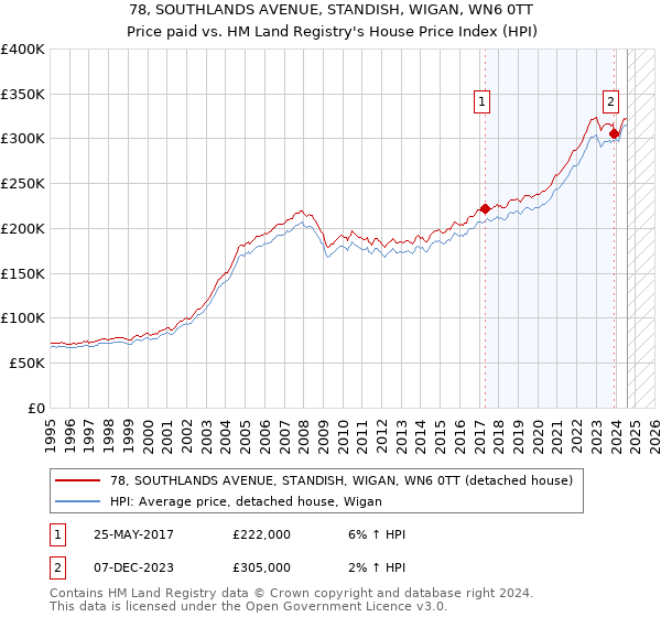 78, SOUTHLANDS AVENUE, STANDISH, WIGAN, WN6 0TT: Price paid vs HM Land Registry's House Price Index