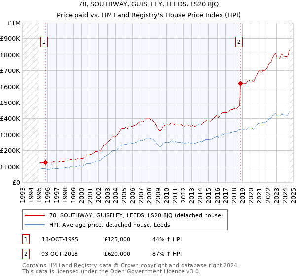 78, SOUTHWAY, GUISELEY, LEEDS, LS20 8JQ: Price paid vs HM Land Registry's House Price Index