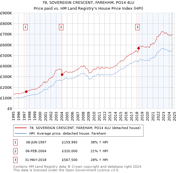 78, SOVEREIGN CRESCENT, FAREHAM, PO14 4LU: Price paid vs HM Land Registry's House Price Index