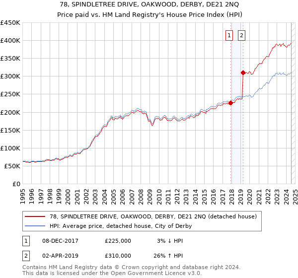 78, SPINDLETREE DRIVE, OAKWOOD, DERBY, DE21 2NQ: Price paid vs HM Land Registry's House Price Index