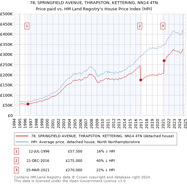 78, SPRINGFIELD AVENUE, THRAPSTON, KETTERING, NN14 4TN: Price paid vs HM Land Registry's House Price Index