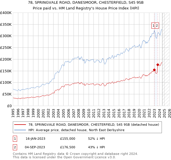 78, SPRINGVALE ROAD, DANESMOOR, CHESTERFIELD, S45 9SB: Price paid vs HM Land Registry's House Price Index