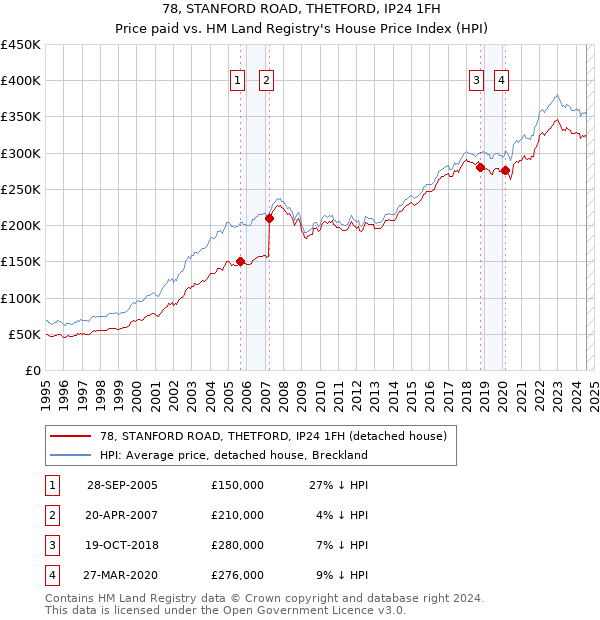 78, STANFORD ROAD, THETFORD, IP24 1FH: Price paid vs HM Land Registry's House Price Index