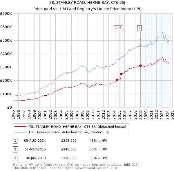 78, STANLEY ROAD, HERNE BAY, CT6 5SJ: Price paid vs HM Land Registry's House Price Index