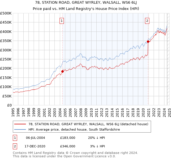 78, STATION ROAD, GREAT WYRLEY, WALSALL, WS6 6LJ: Price paid vs HM Land Registry's House Price Index