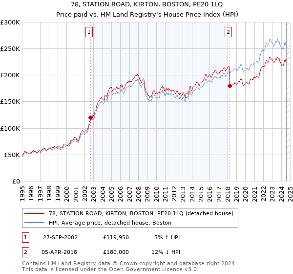 78, STATION ROAD, KIRTON, BOSTON, PE20 1LQ: Price paid vs HM Land Registry's House Price Index