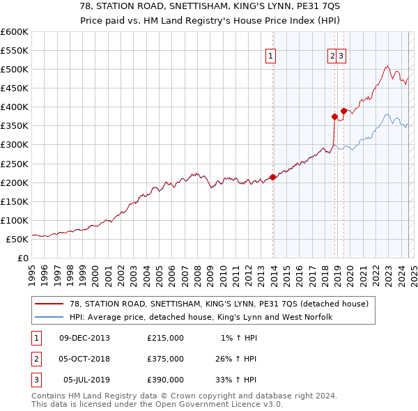 78, STATION ROAD, SNETTISHAM, KING'S LYNN, PE31 7QS: Price paid vs HM Land Registry's House Price Index