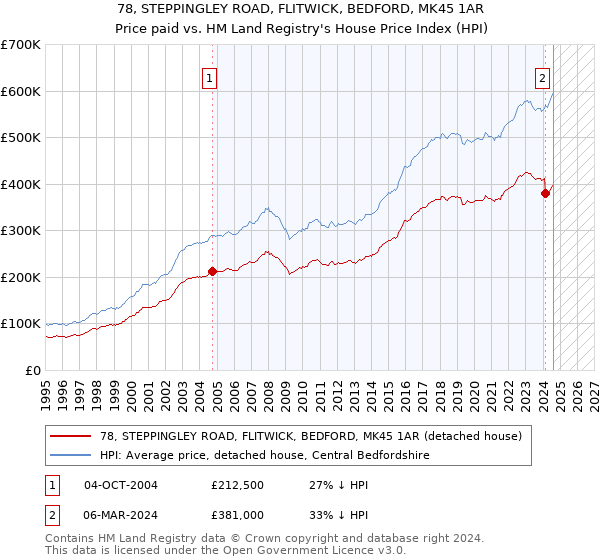 78, STEPPINGLEY ROAD, FLITWICK, BEDFORD, MK45 1AR: Price paid vs HM Land Registry's House Price Index