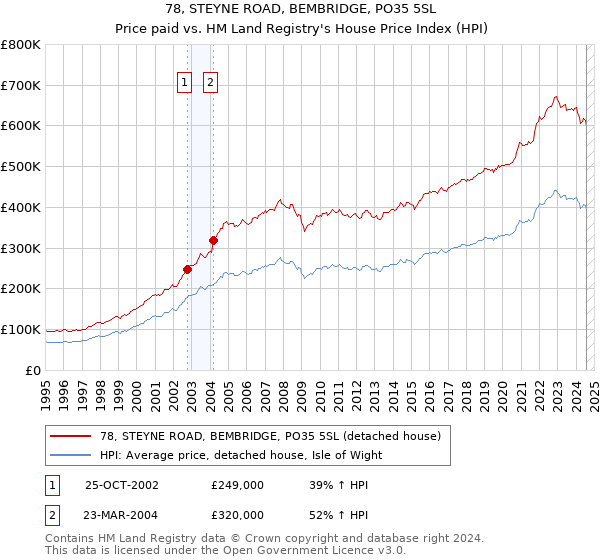 78, STEYNE ROAD, BEMBRIDGE, PO35 5SL: Price paid vs HM Land Registry's House Price Index