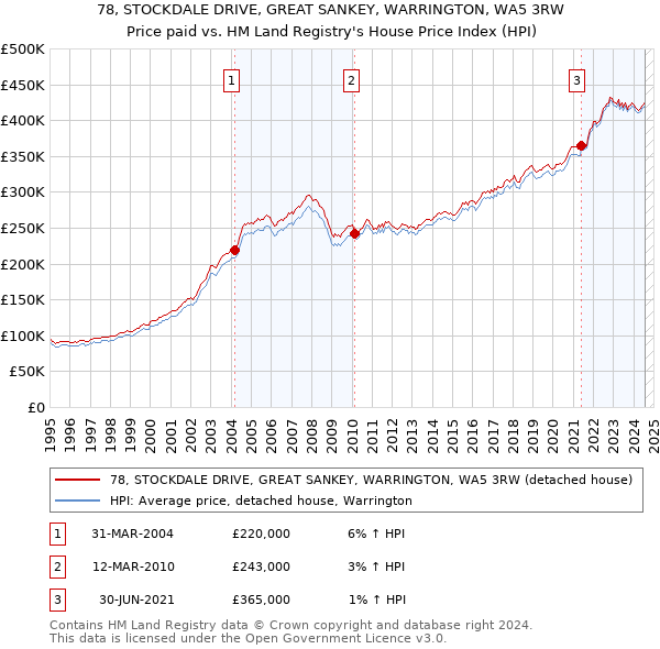 78, STOCKDALE DRIVE, GREAT SANKEY, WARRINGTON, WA5 3RW: Price paid vs HM Land Registry's House Price Index