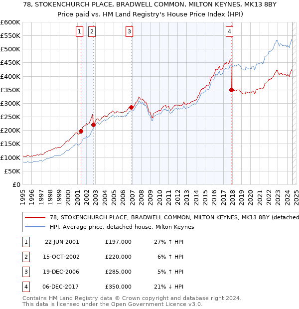 78, STOKENCHURCH PLACE, BRADWELL COMMON, MILTON KEYNES, MK13 8BY: Price paid vs HM Land Registry's House Price Index