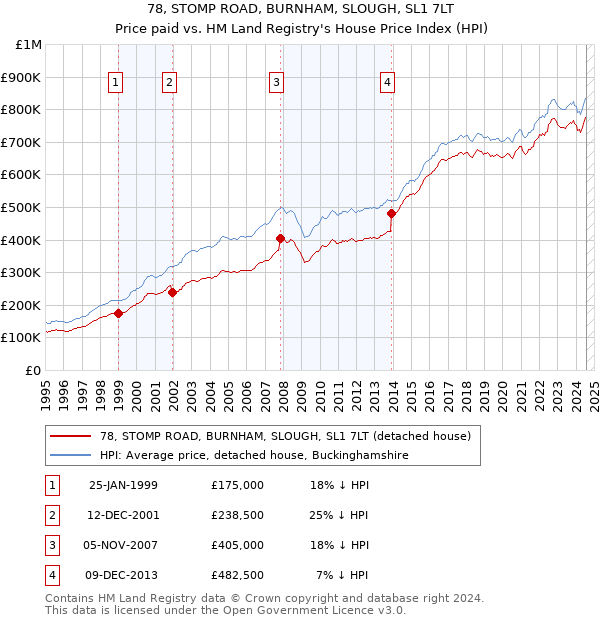 78, STOMP ROAD, BURNHAM, SLOUGH, SL1 7LT: Price paid vs HM Land Registry's House Price Index