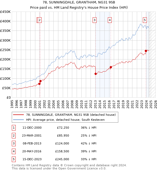 78, SUNNINGDALE, GRANTHAM, NG31 9SB: Price paid vs HM Land Registry's House Price Index