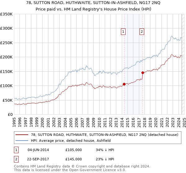 78, SUTTON ROAD, HUTHWAITE, SUTTON-IN-ASHFIELD, NG17 2NQ: Price paid vs HM Land Registry's House Price Index