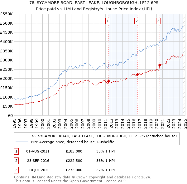 78, SYCAMORE ROAD, EAST LEAKE, LOUGHBOROUGH, LE12 6PS: Price paid vs HM Land Registry's House Price Index