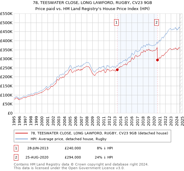 78, TEESWATER CLOSE, LONG LAWFORD, RUGBY, CV23 9GB: Price paid vs HM Land Registry's House Price Index