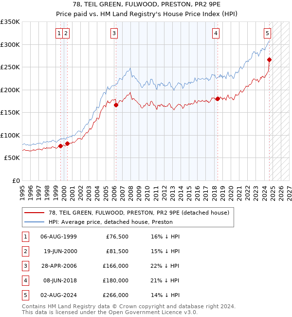 78, TEIL GREEN, FULWOOD, PRESTON, PR2 9PE: Price paid vs HM Land Registry's House Price Index